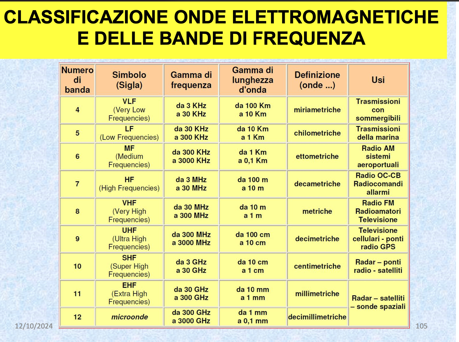 Classificazione Onde Elettromagnetiche e delle Bande di Frequenza